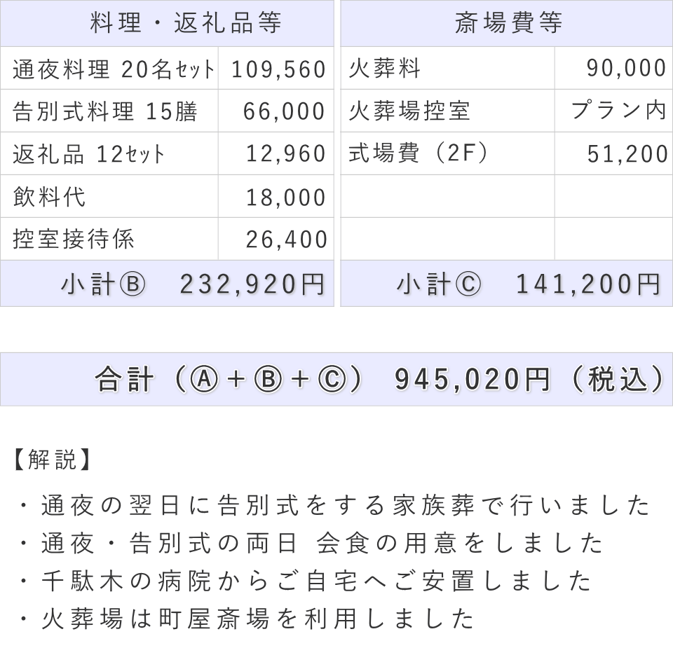 家族葬の事例（内容詳細）