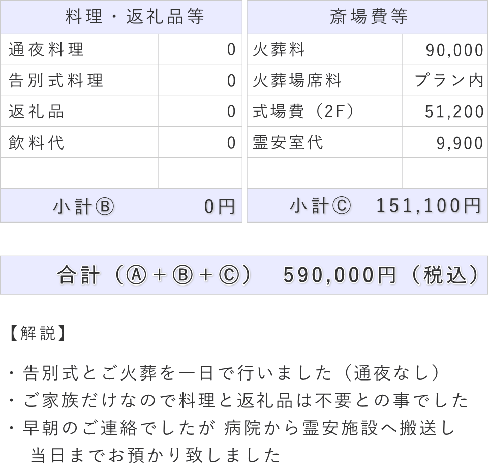 一日葬の事例（内容詳細）